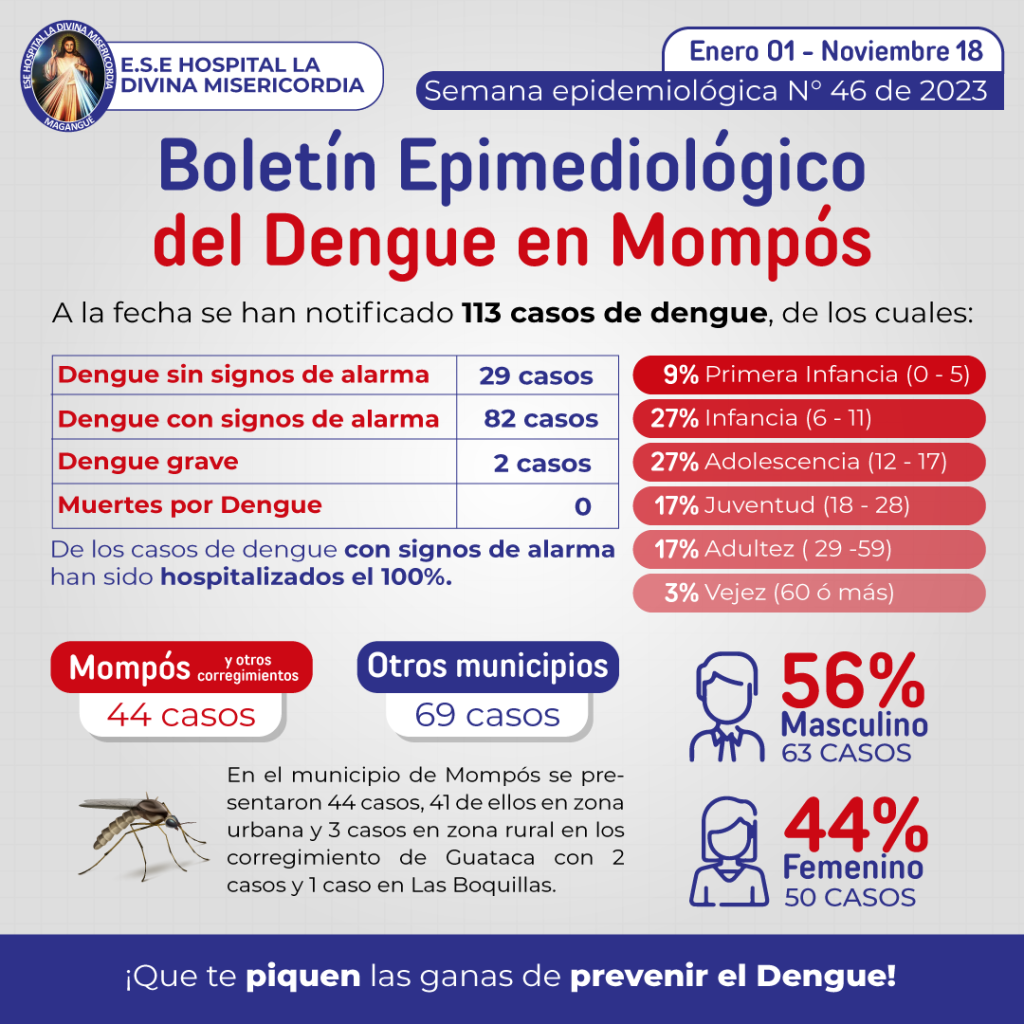 Boletín Epidemiológico del Dengue en Mompós – Semana N°46 de 2023